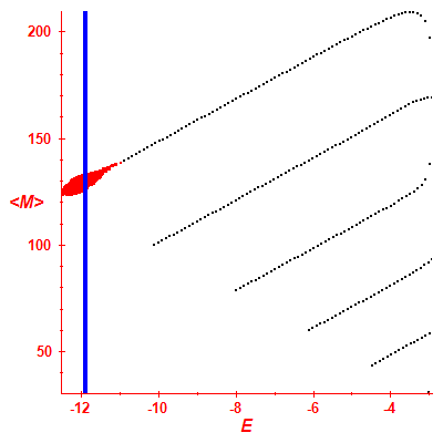 Peres lattice <M>